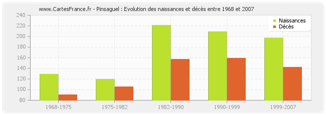 Pinsaguel : Evolution des naissances et décès entre 1968 et 2007
