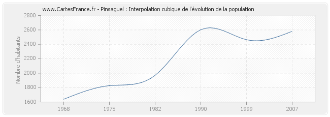 Pinsaguel : Interpolation cubique de l'évolution de la population