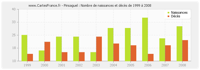 Pinsaguel : Nombre de naissances et décès de 1999 à 2008