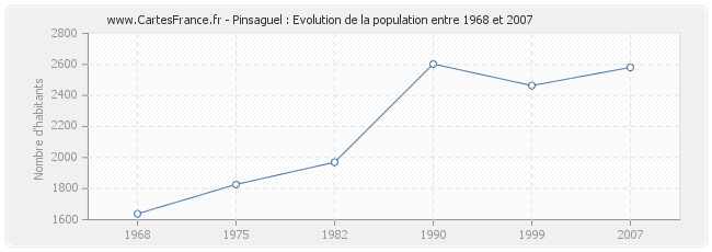 Population Pinsaguel
