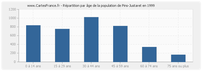 Répartition par âge de la population de Pins-Justaret en 1999