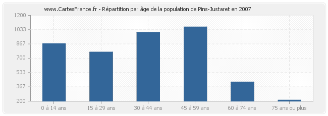 Répartition par âge de la population de Pins-Justaret en 2007