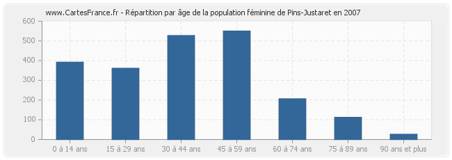 Répartition par âge de la population féminine de Pins-Justaret en 2007