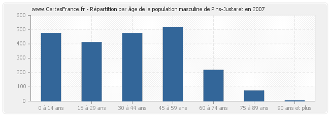 Répartition par âge de la population masculine de Pins-Justaret en 2007