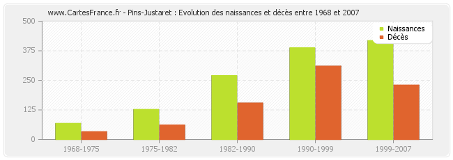 Pins-Justaret : Evolution des naissances et décès entre 1968 et 2007