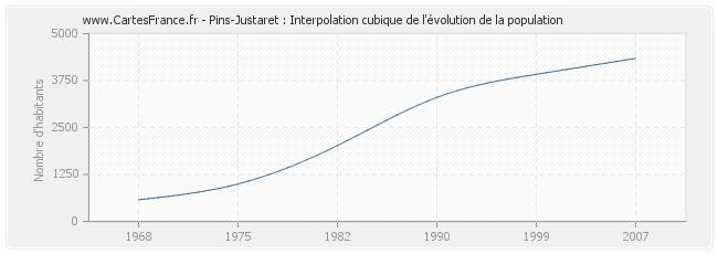 Pins-Justaret : Interpolation cubique de l'évolution de la population