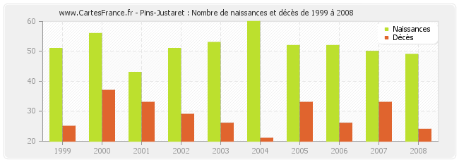 Pins-Justaret : Nombre de naissances et décès de 1999 à 2008