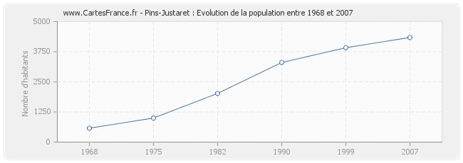 Population Pins-Justaret