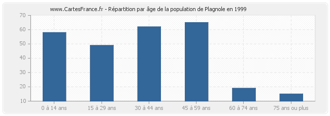 Répartition par âge de la population de Plagnole en 1999