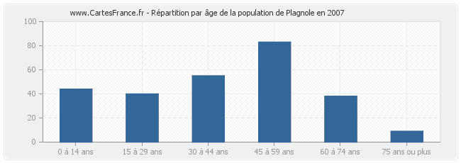 Répartition par âge de la population de Plagnole en 2007