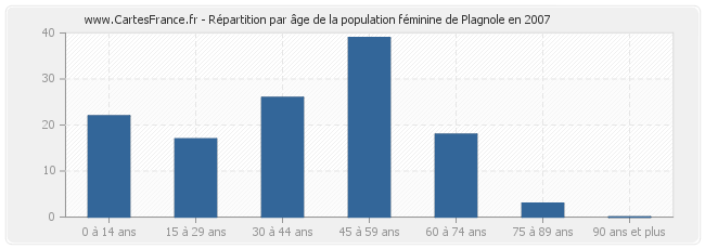 Répartition par âge de la population féminine de Plagnole en 2007