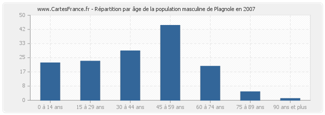 Répartition par âge de la population masculine de Plagnole en 2007