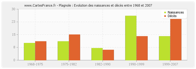 Plagnole : Evolution des naissances et décès entre 1968 et 2007