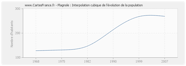 Plagnole : Interpolation cubique de l'évolution de la population