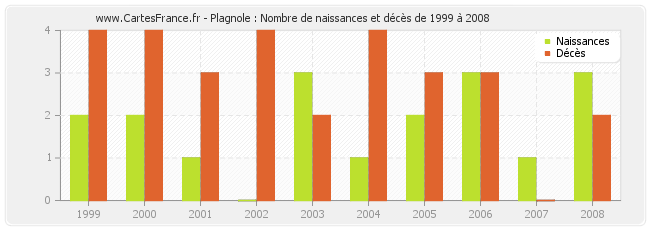 Plagnole : Nombre de naissances et décès de 1999 à 2008