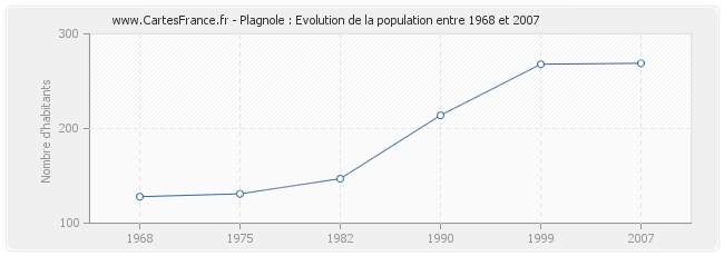 Population Plagnole