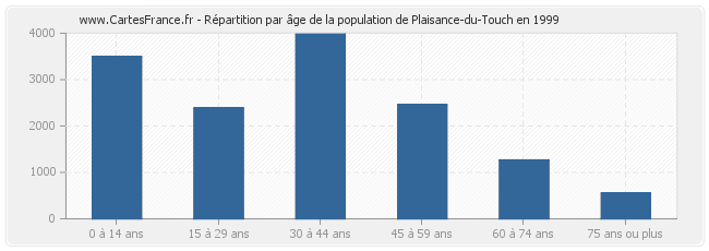 Répartition par âge de la population de Plaisance-du-Touch en 1999