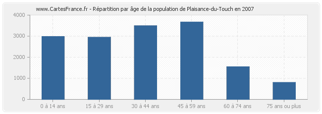 Répartition par âge de la population de Plaisance-du-Touch en 2007