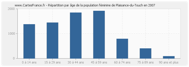 Répartition par âge de la population féminine de Plaisance-du-Touch en 2007