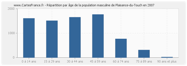 Répartition par âge de la population masculine de Plaisance-du-Touch en 2007
