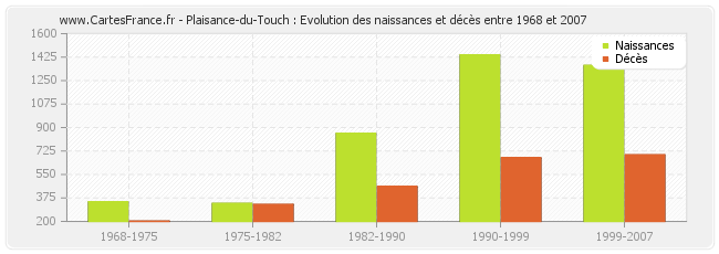 Plaisance-du-Touch : Evolution des naissances et décès entre 1968 et 2007