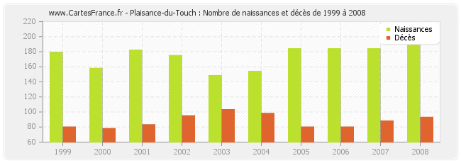 Plaisance-du-Touch : Nombre de naissances et décès de 1999 à 2008