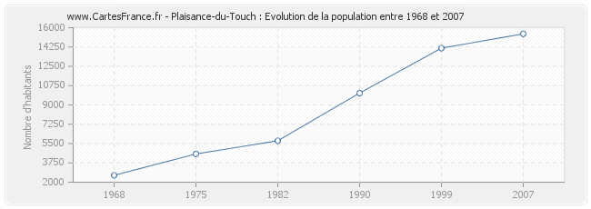 Population Plaisance-du-Touch