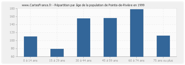 Répartition par âge de la population de Pointis-de-Rivière en 1999
