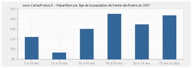 Répartition par âge de la population de Pointis-de-Rivière en 2007