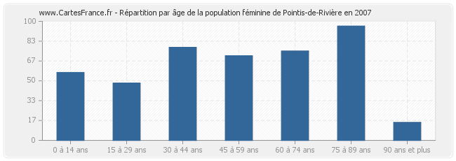 Répartition par âge de la population féminine de Pointis-de-Rivière en 2007