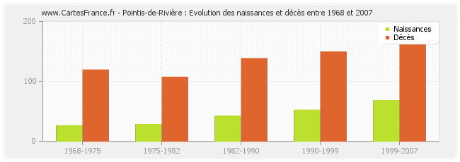 Pointis-de-Rivière : Evolution des naissances et décès entre 1968 et 2007