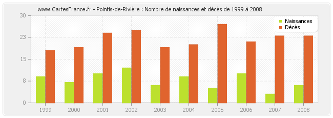 Pointis-de-Rivière : Nombre de naissances et décès de 1999 à 2008