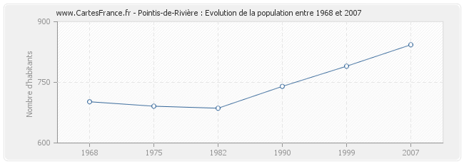 Population Pointis-de-Rivière