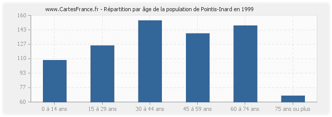 Répartition par âge de la population de Pointis-Inard en 1999