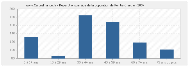 Répartition par âge de la population de Pointis-Inard en 2007