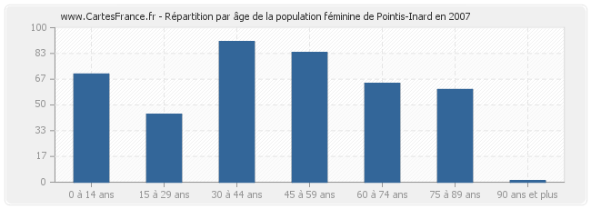 Répartition par âge de la population féminine de Pointis-Inard en 2007