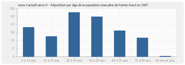 Répartition par âge de la population masculine de Pointis-Inard en 2007