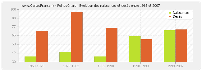 Pointis-Inard : Evolution des naissances et décès entre 1968 et 2007