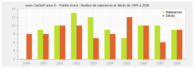 Pointis-Inard : Nombre de naissances et décès de 1999 à 2008