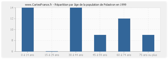 Répartition par âge de la population de Polastron en 1999