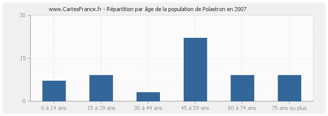 Répartition par âge de la population de Polastron en 2007