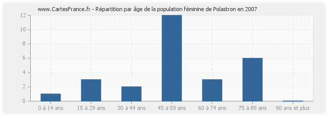 Répartition par âge de la population féminine de Polastron en 2007