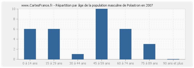 Répartition par âge de la population masculine de Polastron en 2007