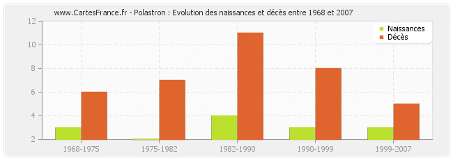 Polastron : Evolution des naissances et décès entre 1968 et 2007