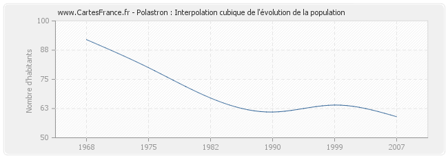 Polastron : Interpolation cubique de l'évolution de la population