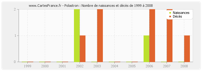 Polastron : Nombre de naissances et décès de 1999 à 2008