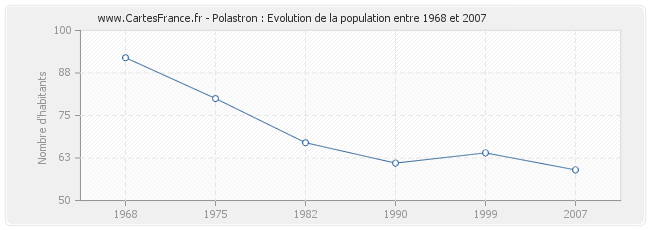 Population Polastron