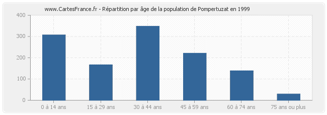 Répartition par âge de la population de Pompertuzat en 1999