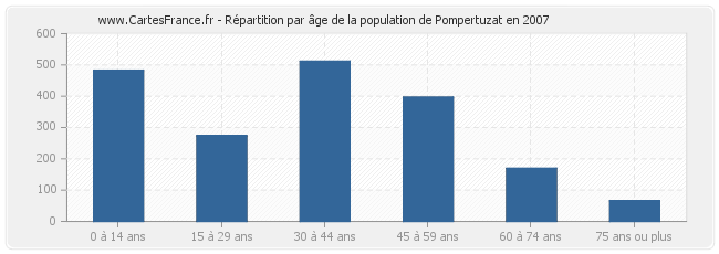 Répartition par âge de la population de Pompertuzat en 2007