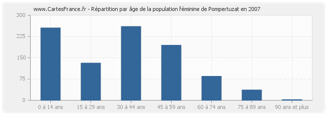 Répartition par âge de la population féminine de Pompertuzat en 2007